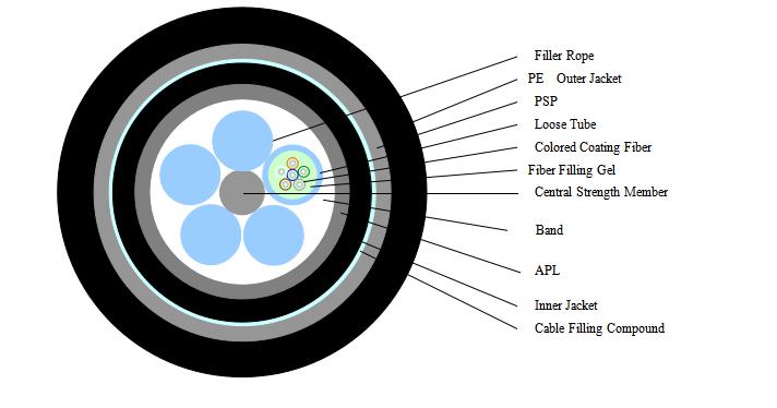 GYTA53光纜 通用室外野外光纜 6芯單模光纜GYTA53-6B1-PE