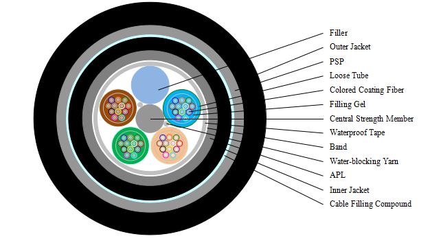 48芯光纜 GYTA53光纜 地埋光纜 新興海光纜廠家